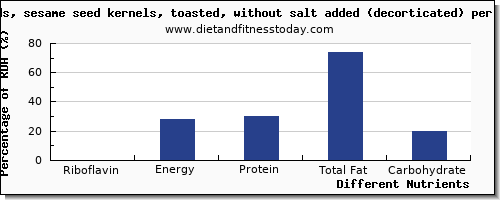 chart to show highest riboflavin in sesame seeds per 100g